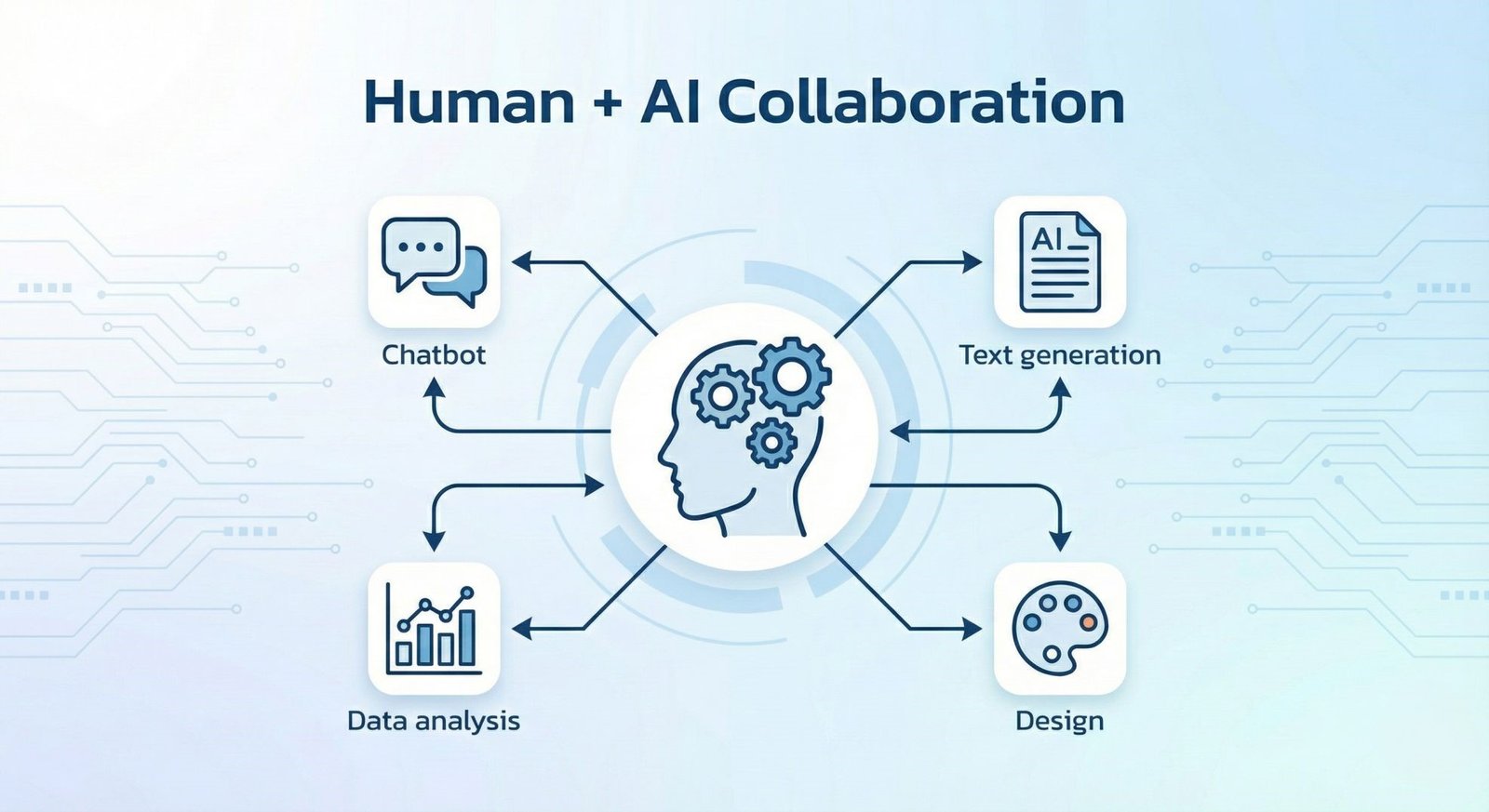 Infographic illustrating the collaboration between human intelligence and AI tools for tasks like chatbot management, text generation, data analysis, and design.